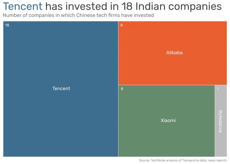 India Tencent investment
