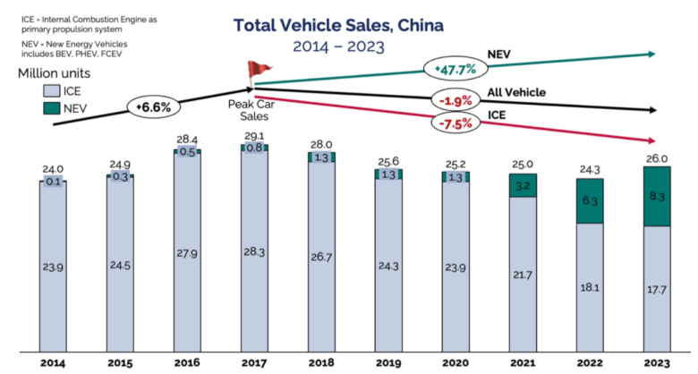 Figure 3 | China Vehicle Sales Since 2014